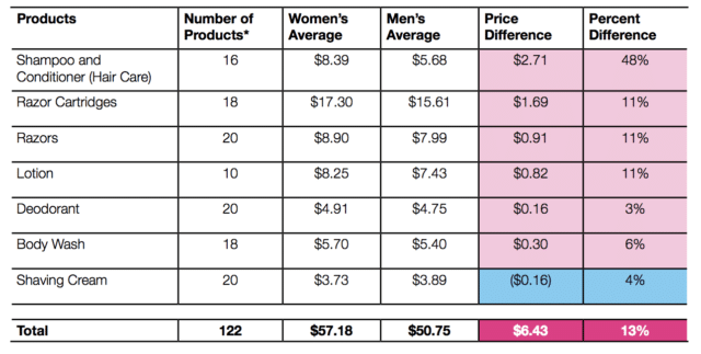 the pink tax personal care