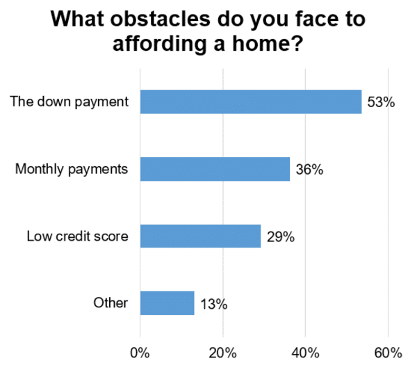 How The Hell Does Someone Save Up For A House - how to save for a house obstacles