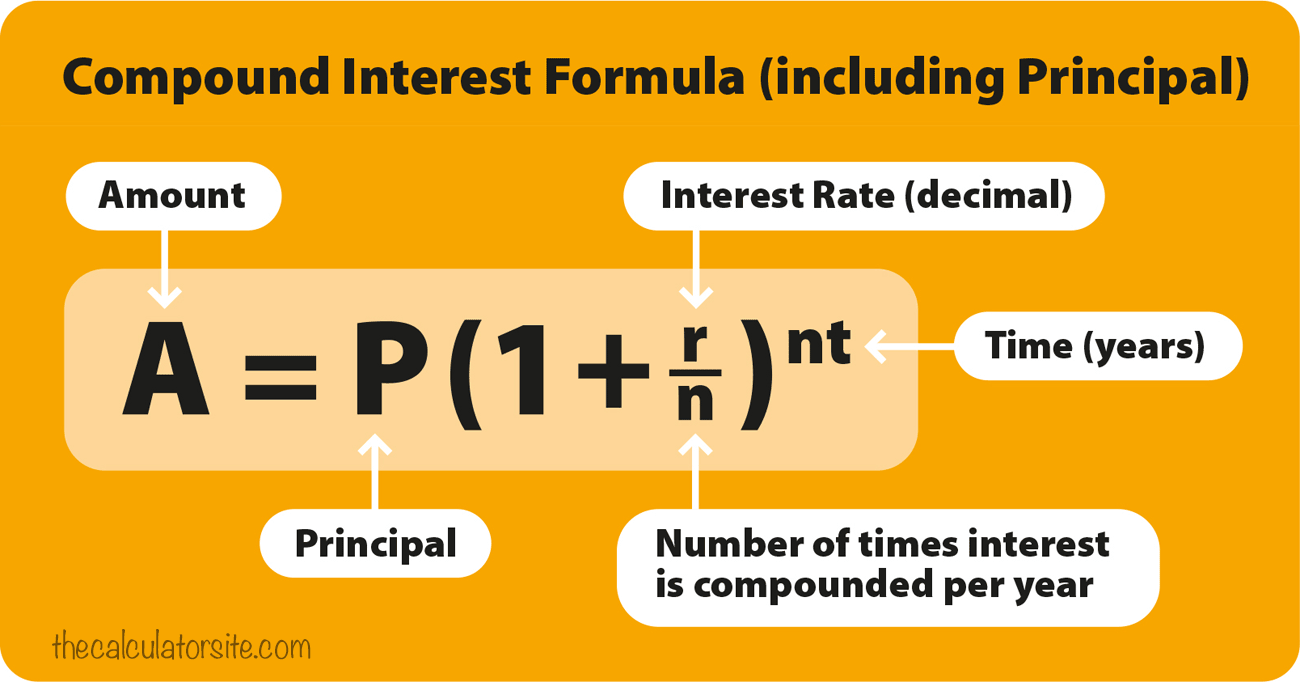 Compound Interest The 8th Wonder Of The World